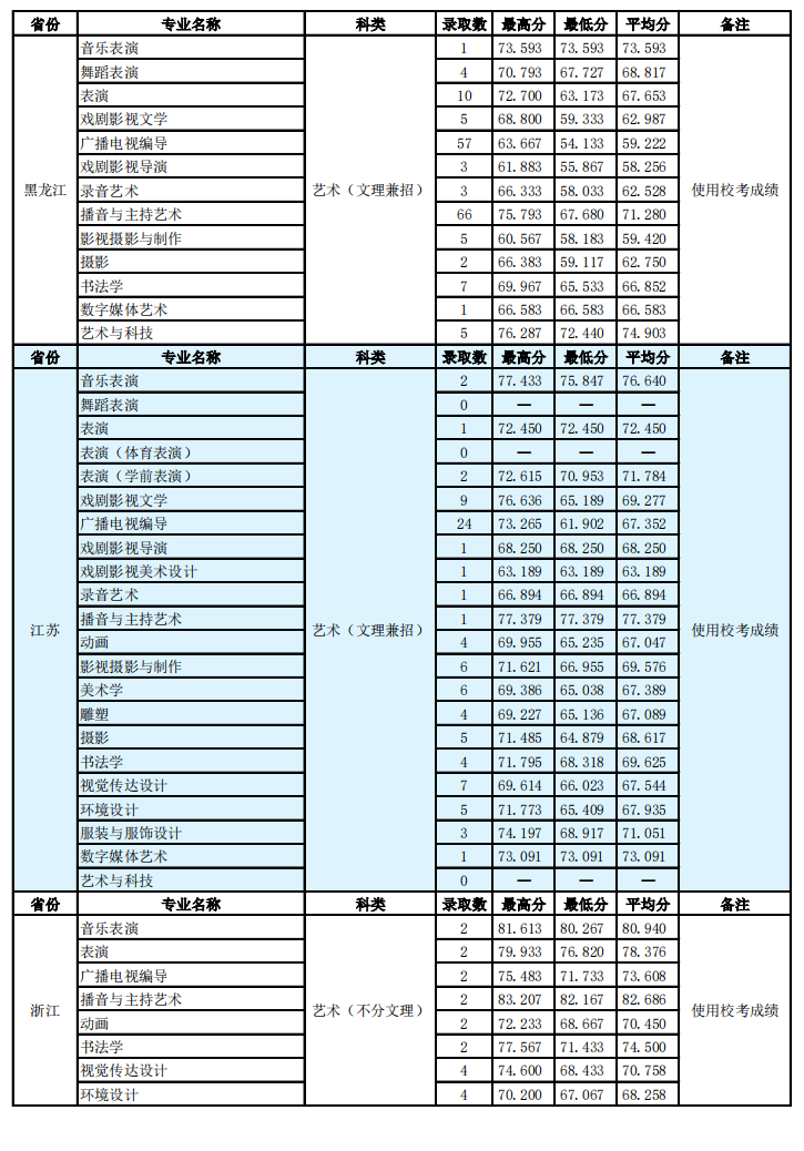 2021河北傳媒學(xué)院錄取分?jǐn)?shù)線一覽表（含2019-2020歷年）