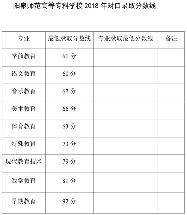 2021陽泉師范高等?？茖W(xué)校錄取分?jǐn)?shù)線一覽表（含2019-2020歷年）