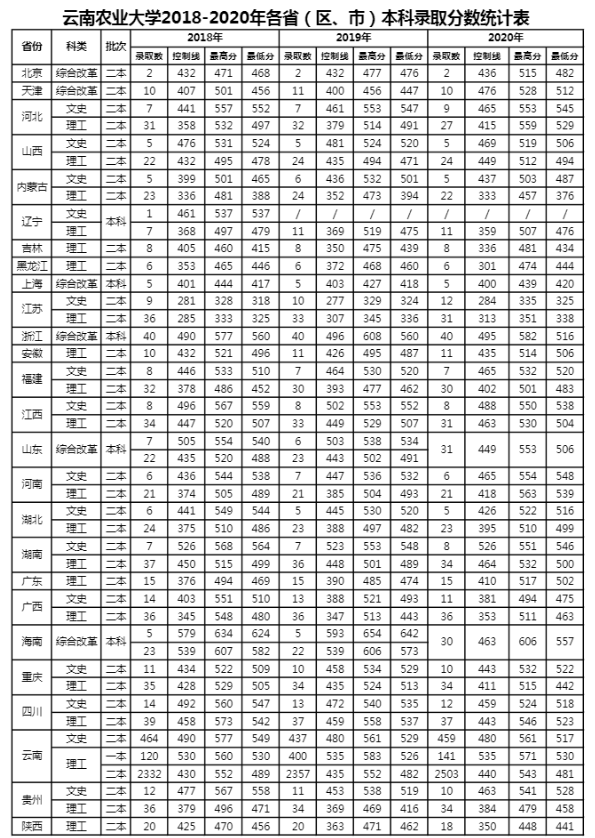 2021云南農(nóng)業(yè)大學(xué)錄取分?jǐn)?shù)線一覽表（含2019-2020歷年）