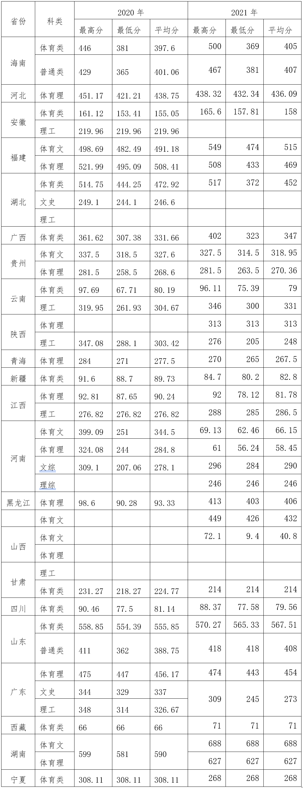 2021海南體育職業(yè)技術(shù)學(xué)院錄取分?jǐn)?shù)線一覽表（含2019-2020歷年）