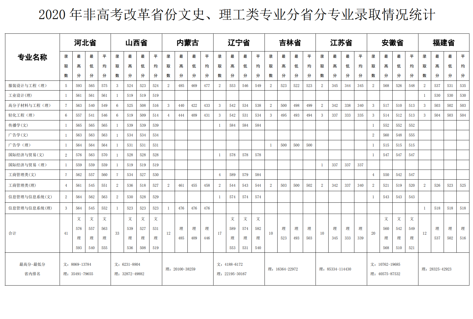 2021北京服裝學(xué)院錄取分?jǐn)?shù)線一覽表（含2019-2020歷年）