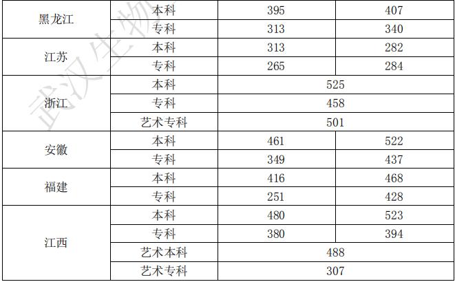 2021武漢生物工程學(xué)院錄取分?jǐn)?shù)線一覽表（含2019-2020歷年）