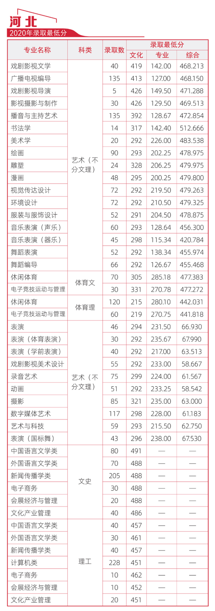 2021河北傳媒學(xué)院錄取分?jǐn)?shù)線一覽表（含2019-2020歷年）