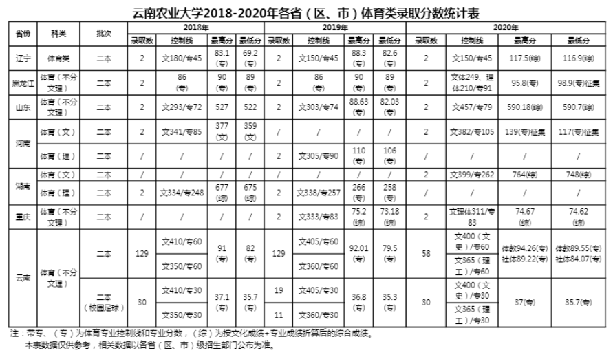 2021云南農(nóng)業(yè)大學(xué)錄取分?jǐn)?shù)線一覽表（含2019-2020歷年）