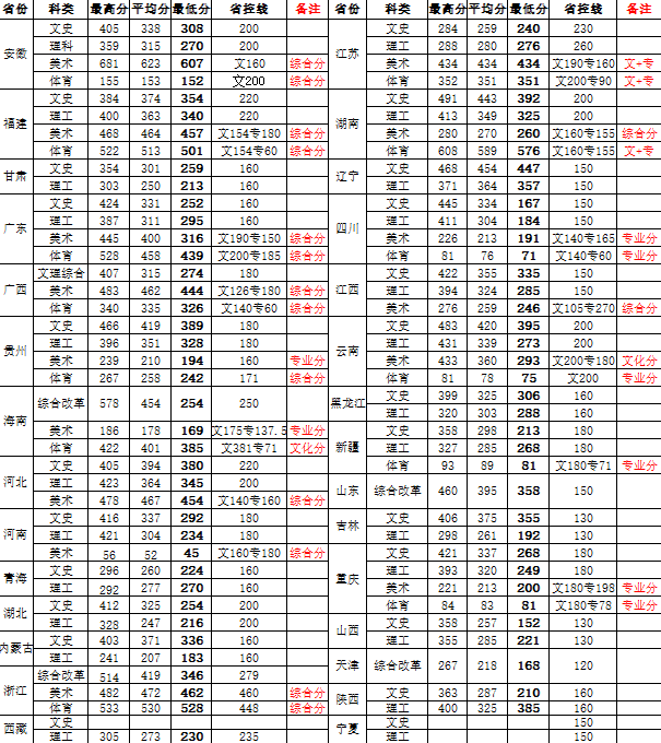 2021海南經(jīng)貿(mào)職業(yè)技術(shù)學(xué)院錄取分?jǐn)?shù)線一覽表（含2019-2020歷年）