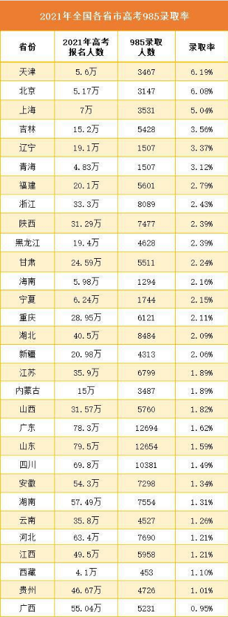 歷年高考錄取率省份排名