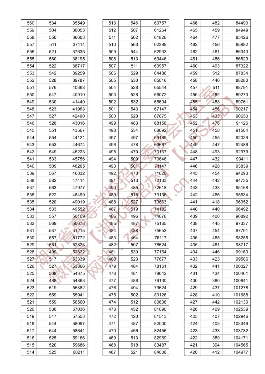 2021年湖北高考一分一段表物理類