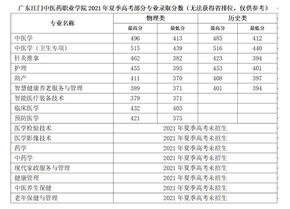 2021廣東江門中醫(yī)藥職業(yè)學(xué)院錄取分?jǐn)?shù)線一覽表（含2019-2020歷年）