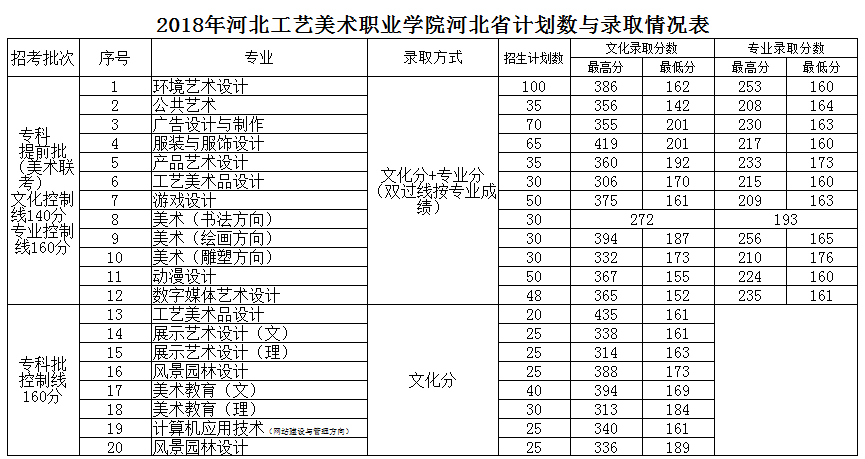 2021河北工藝美術(shù)職業(yè)學(xué)院錄取分?jǐn)?shù)線一覽表（含2019-2020歷年）