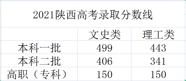 陜西高考預計分數(shù)線