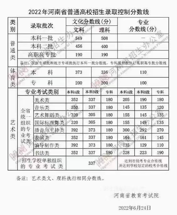 河南省分數(shù)線2022.jpg