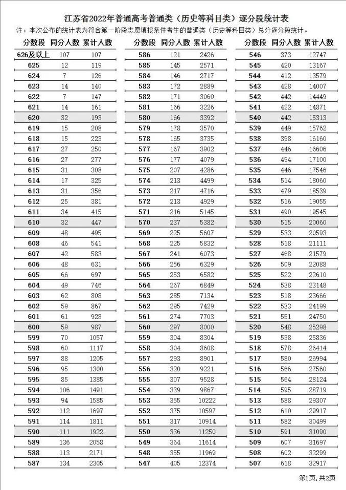 2022年江蘇歷史高考一分一段位次表