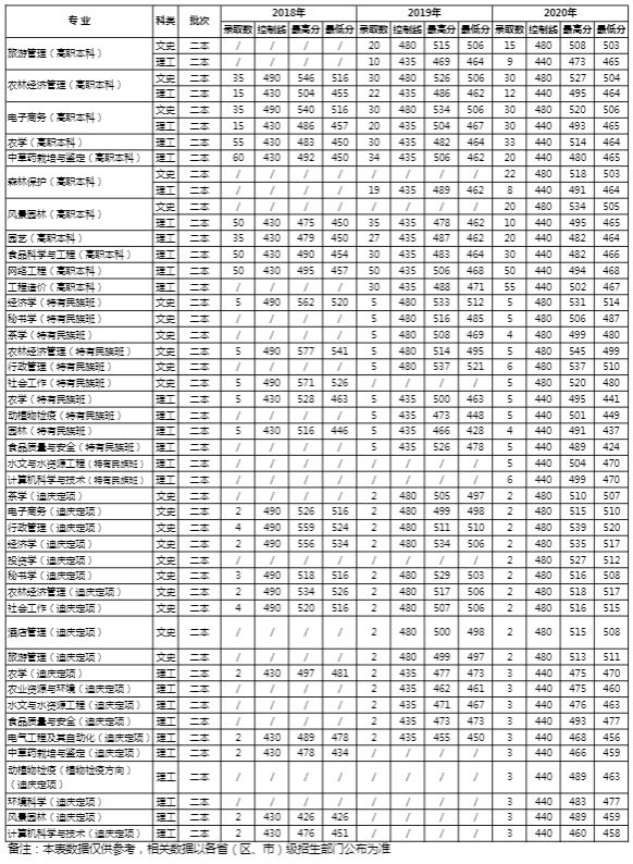 2021云南農(nóng)業(yè)大學(xué)錄取分?jǐn)?shù)線一覽表（含2019-2020歷年）