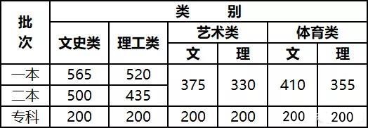 2021年云南高考成績錄取分?jǐn)?shù)線