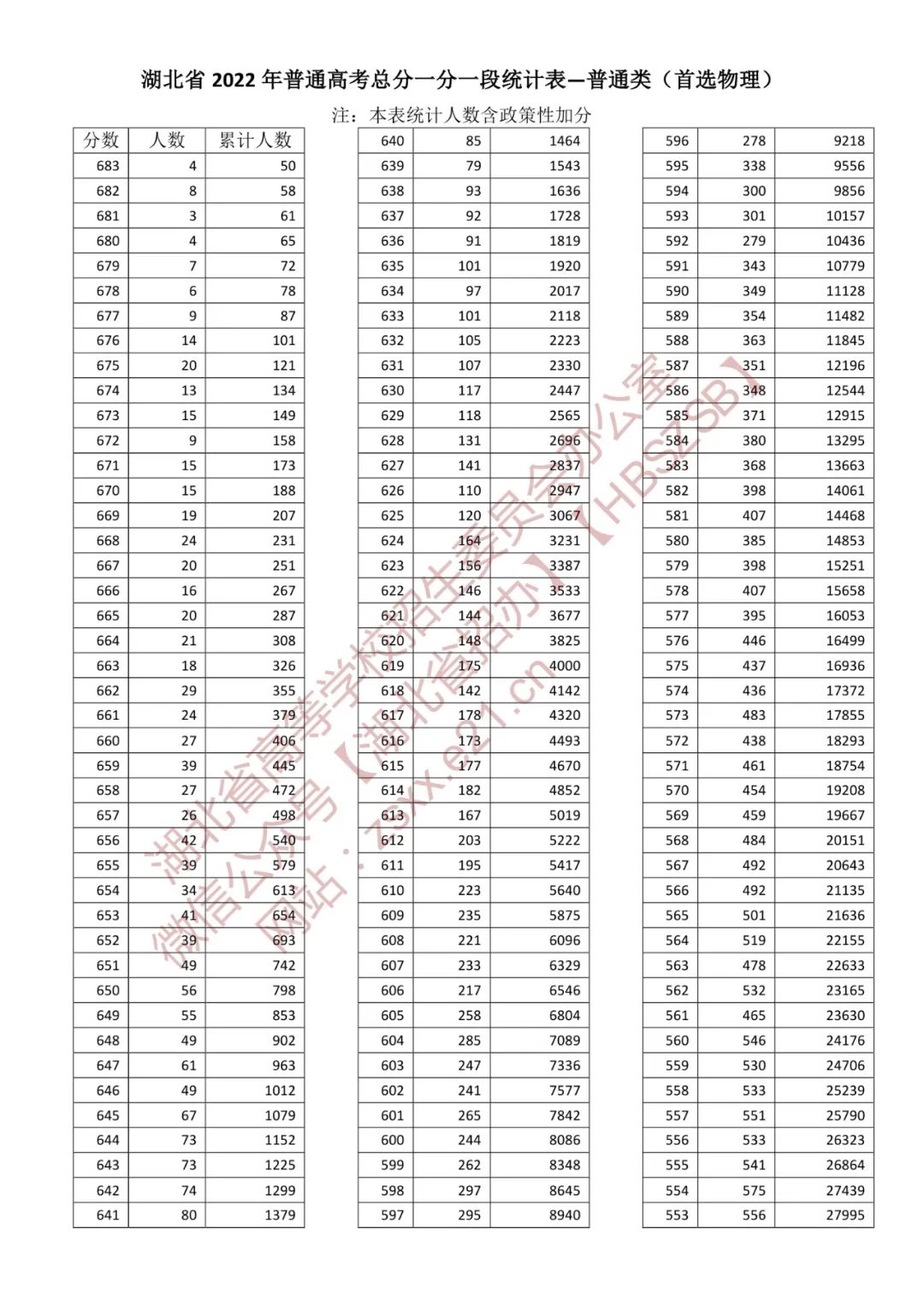 2022年湖北省高考一分一段表