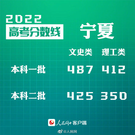 寧夏高考分?jǐn)?shù)線2022.jpg