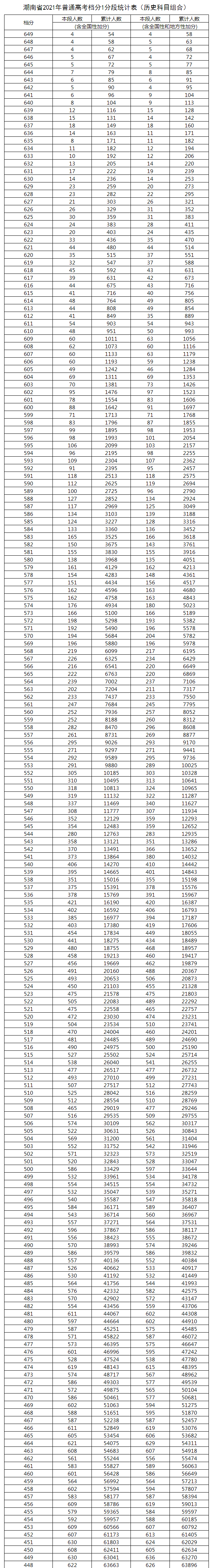 2021年湖南歷史高考一分一段位次表