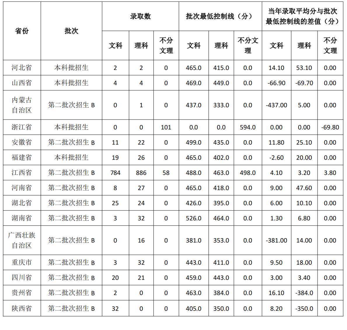 2021江西應(yīng)用科技學(xué)院錄取分數(shù)線一覽表（含2019-2020歷年）