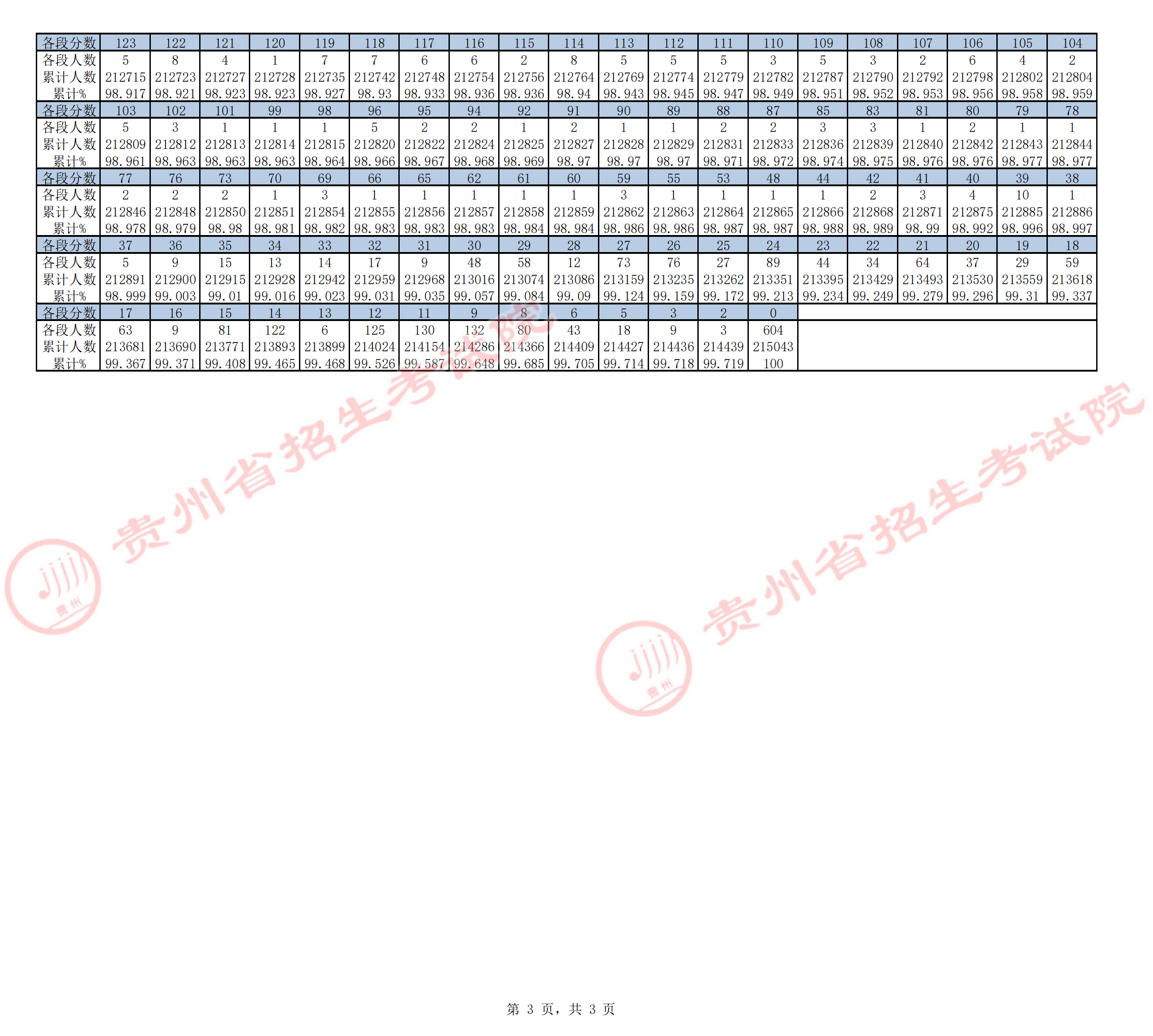 2022年貴州理科高考一分一段位次表