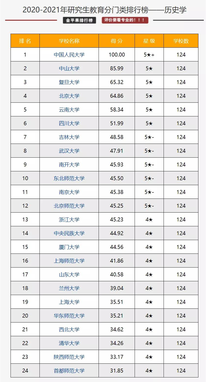 歷史學考研院校排名