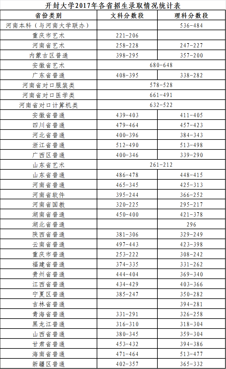 2021開(kāi)封大學(xué)錄取分?jǐn)?shù)線一覽表（含2019-2020歷年）