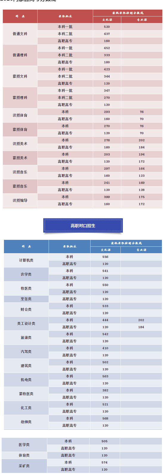 2020內(nèi)蒙古高考分?jǐn)?shù)線