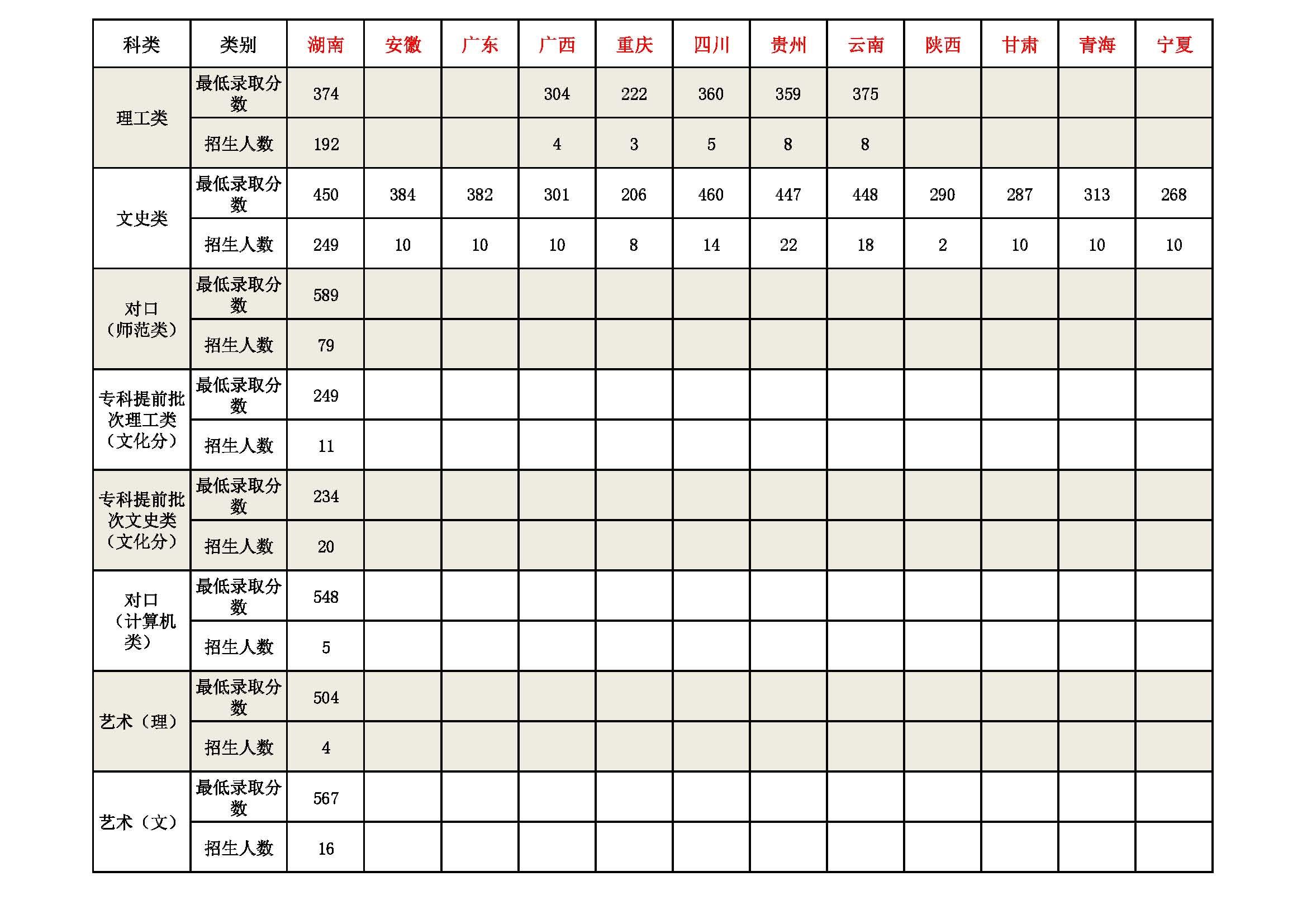 2021湘南幼兒師范高等?？茖W校錄取分數(shù)線一覽表（含2019-2020歷年）