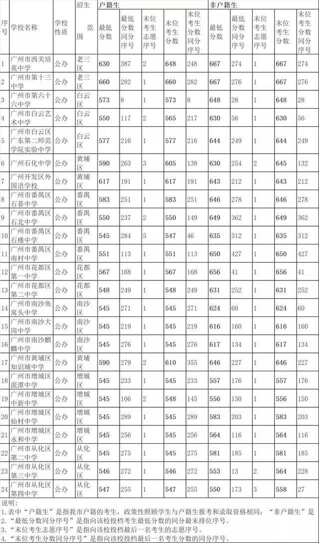 2022廣州中考各高中錄取分?jǐn)?shù)線