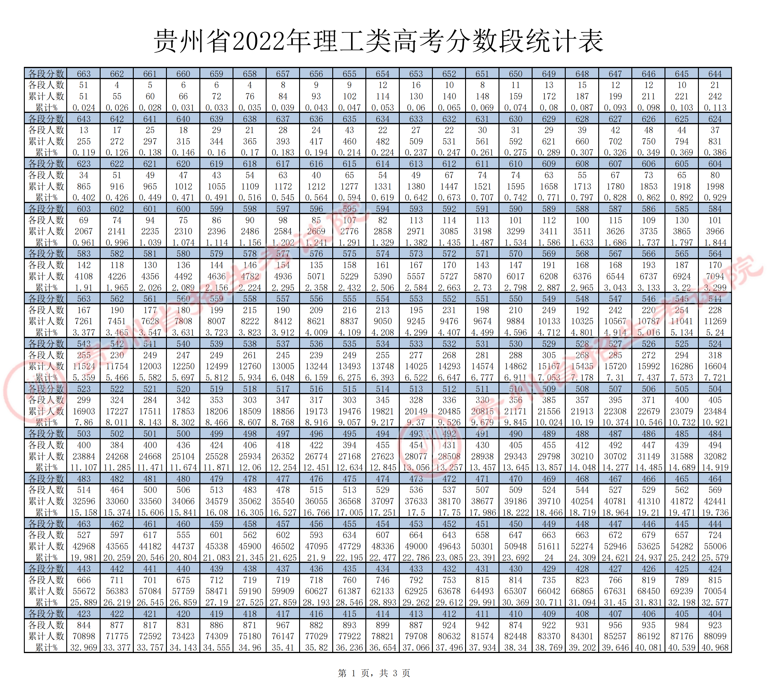 2022年貴州理科高考一分一段位次表