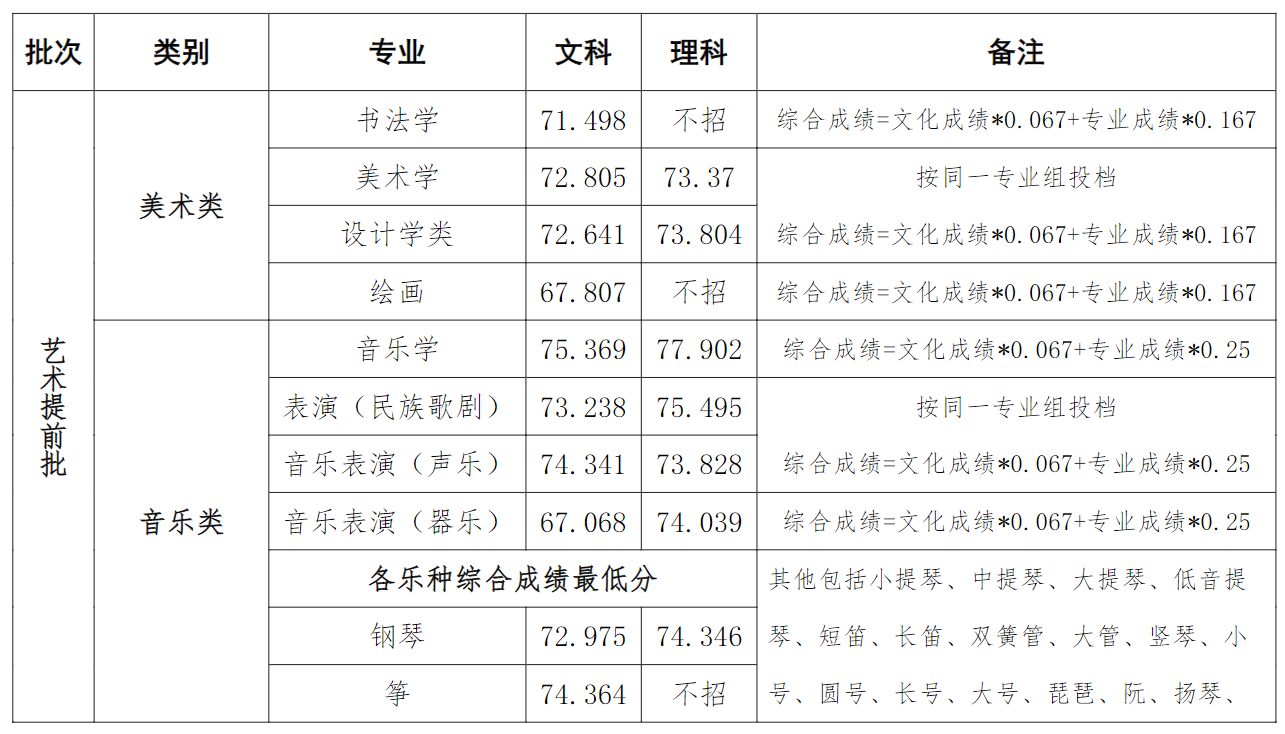 2022河南大學(xué)錄取分?jǐn)?shù)線