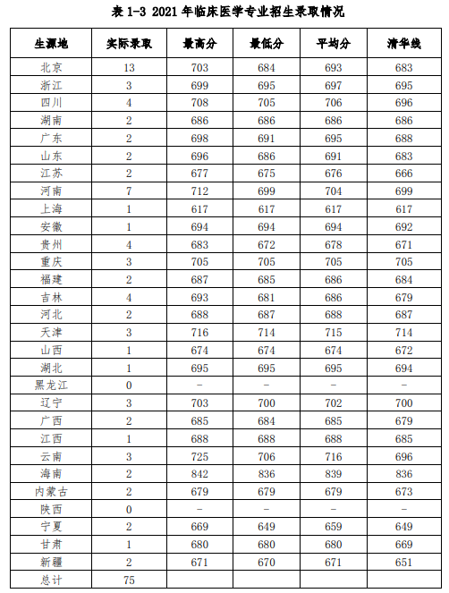 2021北京協(xié)和醫(yī)學(xué)院錄取分?jǐn)?shù)線一覽表（含2019-2020歷年）