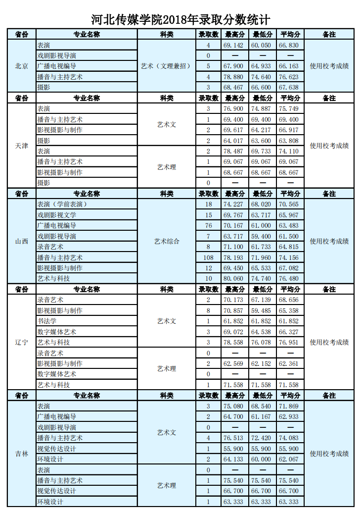 2021河北傳媒學(xué)院錄取分?jǐn)?shù)線一覽表（含2019-2020歷年）