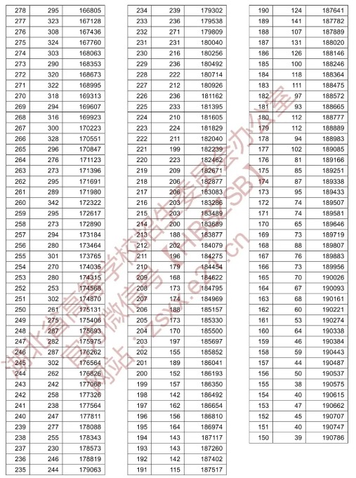 湖北省2020年高考一分一段表理科