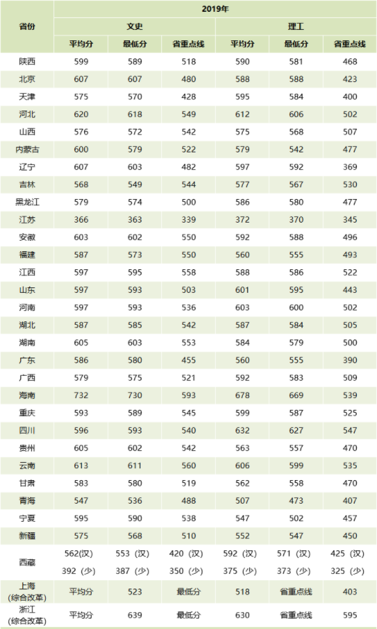 2021西北大學(xué)錄取分?jǐn)?shù)線一覽表（含2019-2020歷年）