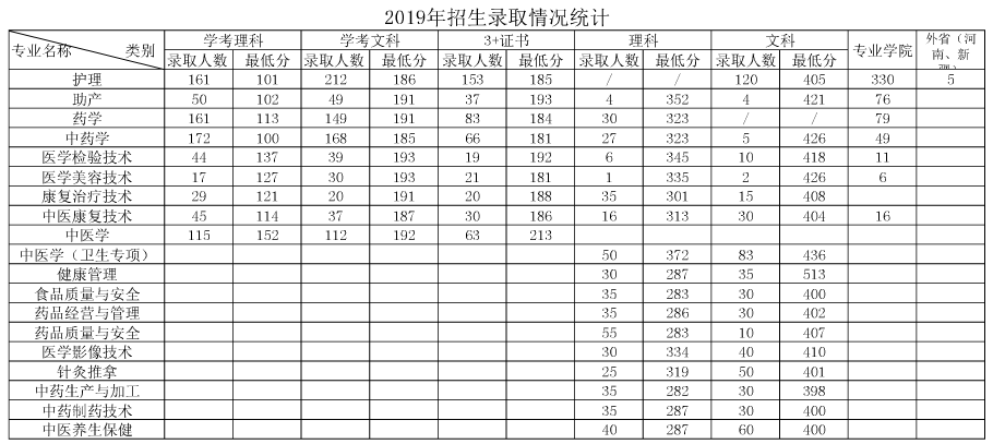 2021廣東江門中醫(yī)藥職業(yè)學(xué)院錄取分?jǐn)?shù)線一覽表（含2019-2020歷年）