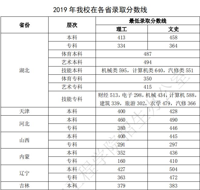 2021武漢生物工程學(xué)院錄取分?jǐn)?shù)線一覽表（含2019-2020歷年）