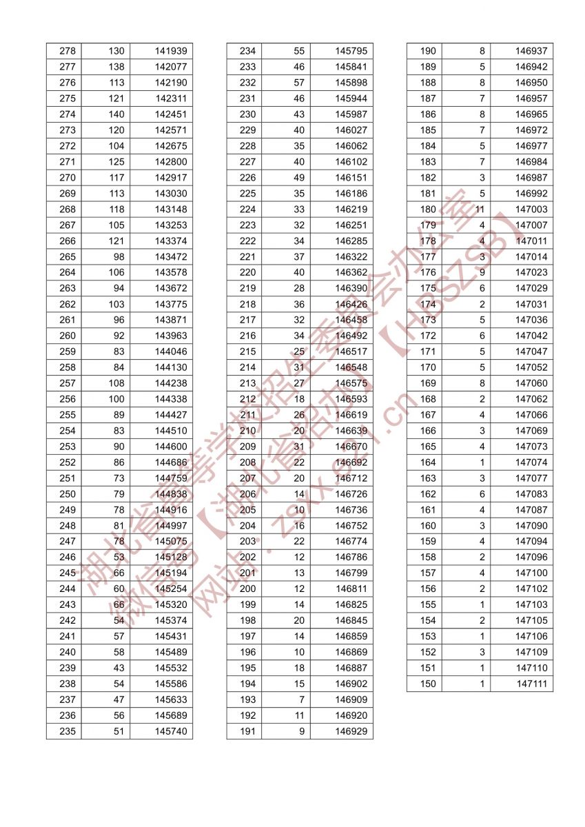 2021年湖北高考一分一段表物理類