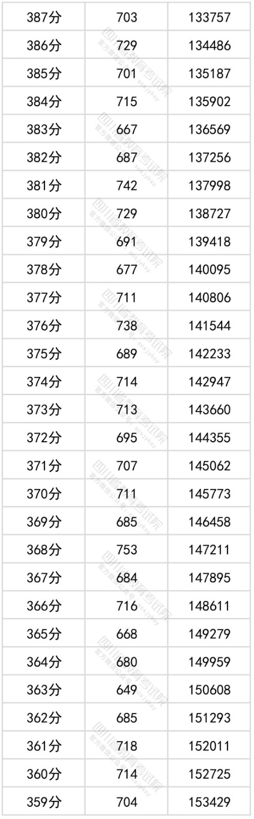 2022四川省文科一分一段表