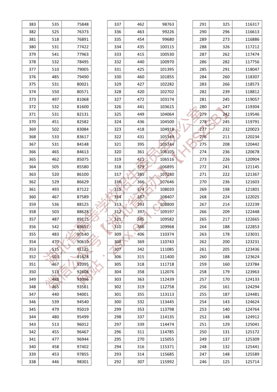 浙江省2022高考一分一段表