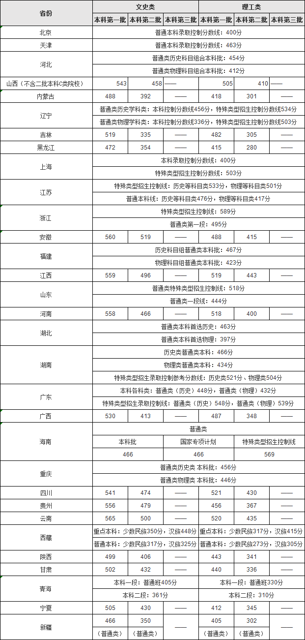 2021年一本分數(shù)線全國匯總詳情，全國高考分數(shù)線一覽表