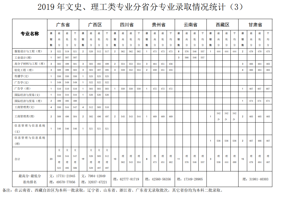 2021北京服裝學(xué)院錄取分?jǐn)?shù)線一覽表（含2019-2020歷年）