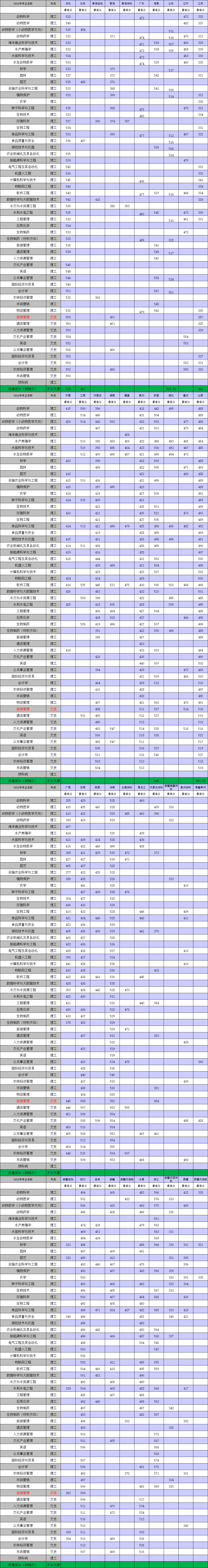 2021天津農(nóng)學(xué)院錄取分?jǐn)?shù)線一覽表（含2019-2020歷年）