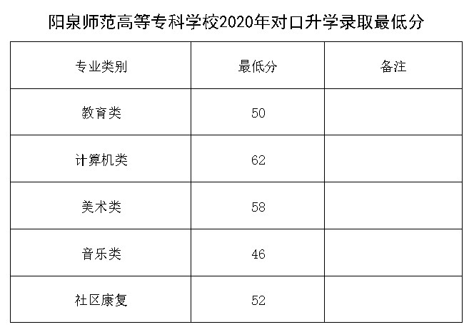 2021陽泉師范高等專科學(xué)校錄取分?jǐn)?shù)線一覽表（含2019-2020歷年）