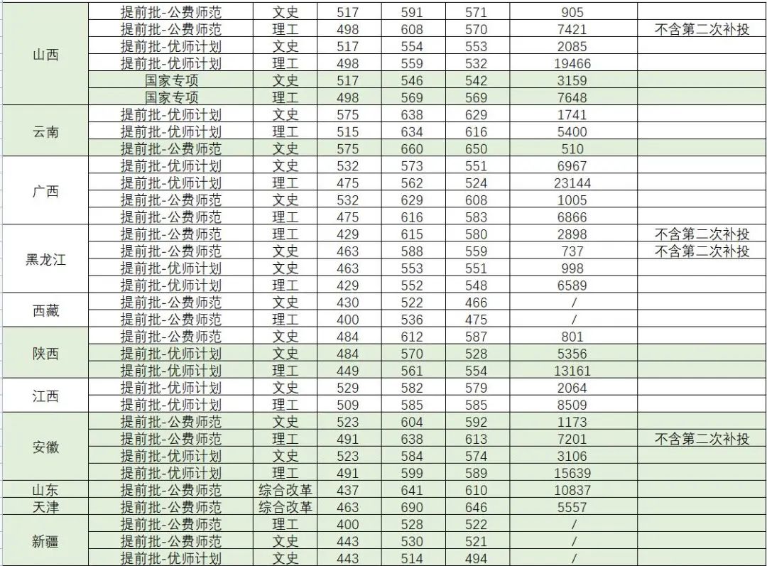 2022華中師范大學高考錄取分數(shù)線(各個省份)