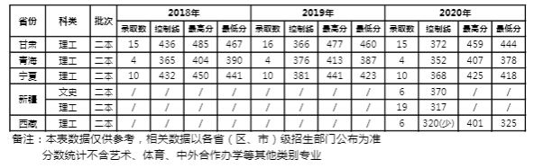 2021云南農(nóng)業(yè)大學(xué)錄取分?jǐn)?shù)線一覽表（含2019-2020歷年）