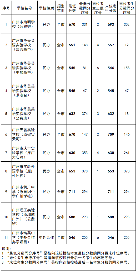 2022廣州中考各高中錄取分數(shù)線