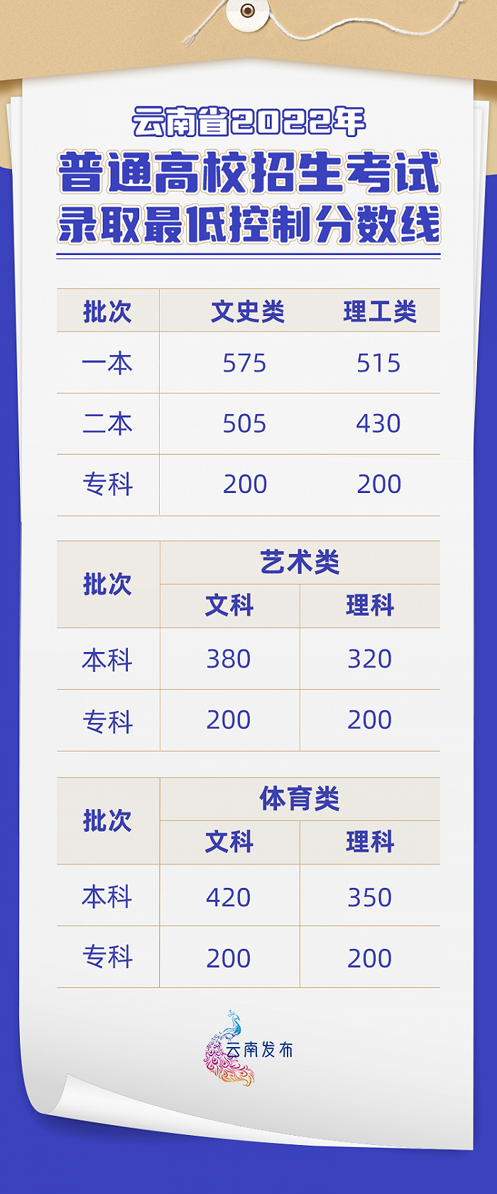 2022年云南高考分數(shù)線