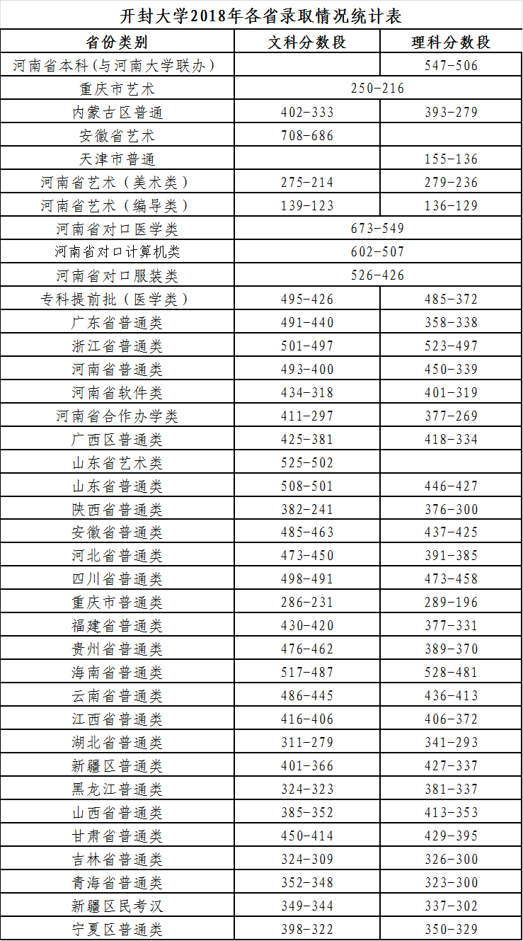 2021開(kāi)封大學(xué)錄取分?jǐn)?shù)線一覽表（含2019-2020歷年）