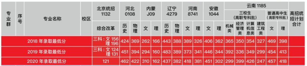 2021北京交通運(yùn)輸職業(yè)學(xué)院錄取分?jǐn)?shù)線一覽表（含2019-2020歷年）