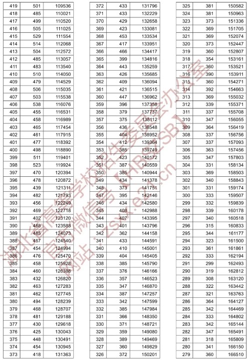 湖北省2020年高考一分一段表理科